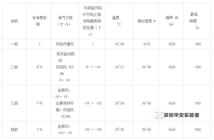 生物实验室设计建设方案