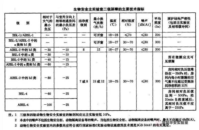 生物安全实验室中P1、P2、P3、P4实验室有什么不同？