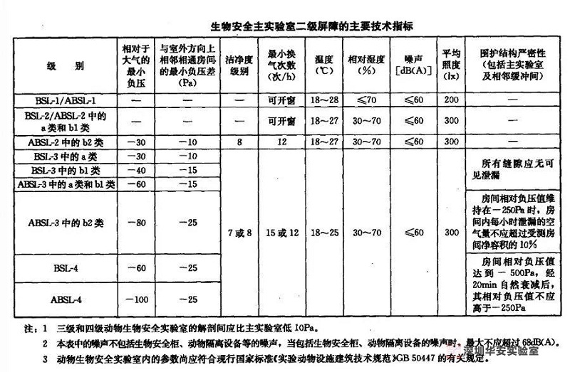 生物安全实验室中P1、P2、P3、P4实验室有什么不同？