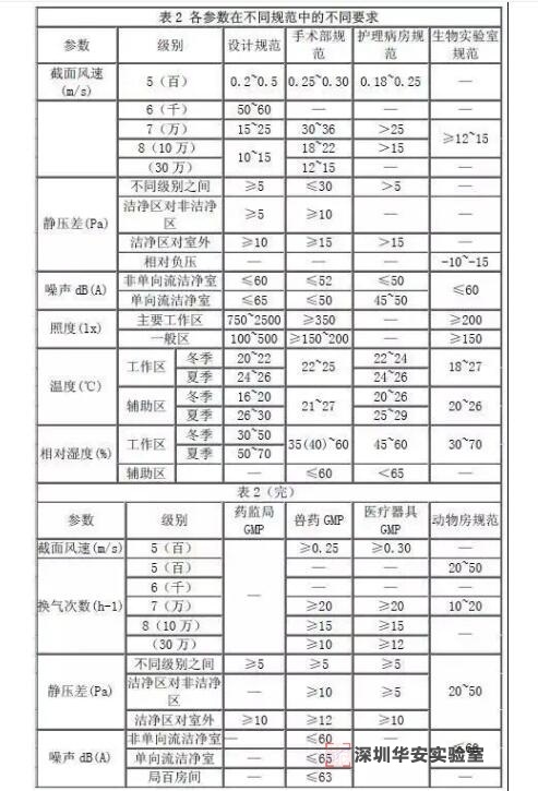 生物洁净实验室装修设计该注意些什么？