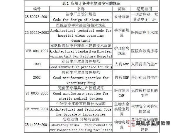 生物洁净实验室装修设计该注意些什么？