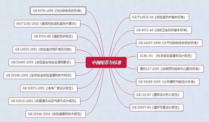 中国规范与标准