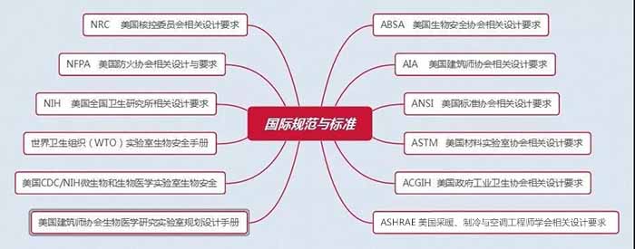 国际规范与标准