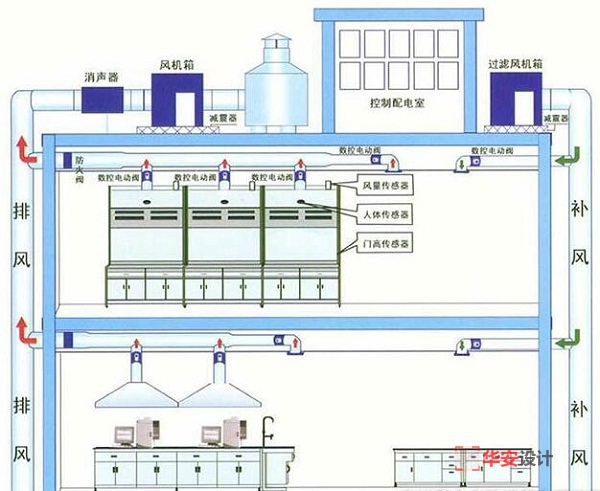 实验室通风系统原理