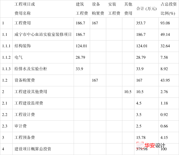 市发改委关于咸宁市中心血站实验室装修项目初步设计的批复