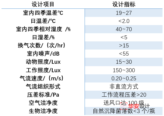 SPF级动物实验室设计方案（教你如何设计spf动物实验室）