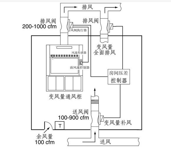 实验室气流控制系统工程