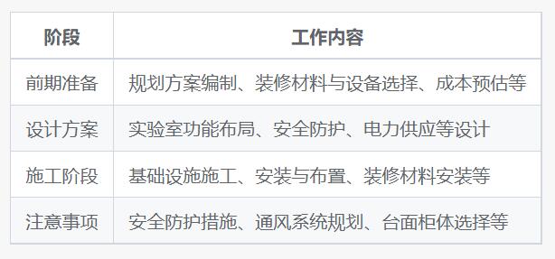 广东实验室装修流程及注意事项（要点）