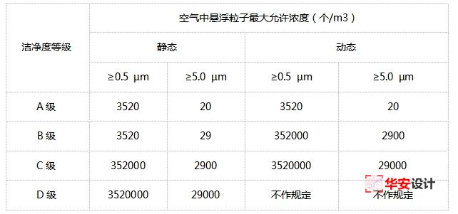 GMP实验室等级划分标准