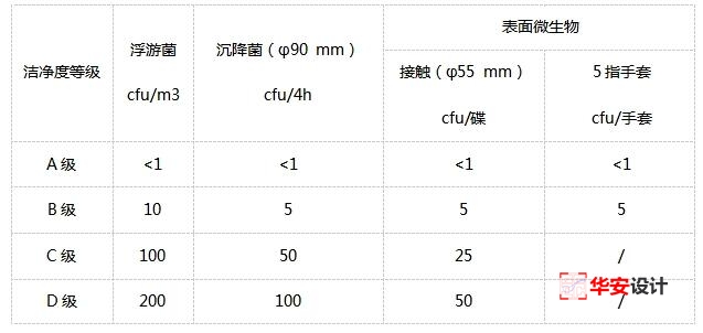 GMP实验室等级划分标准