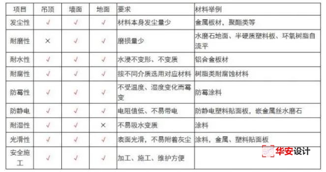 洁净室内部表面设计要求