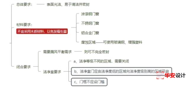 洁净室门窗设计要求